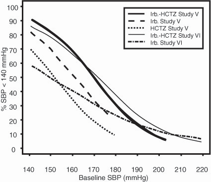 Irbesartan and Hydrochlorothiazide