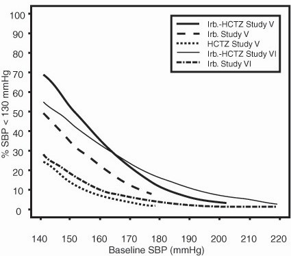 Irbesartan and Hydrochlorothiazide