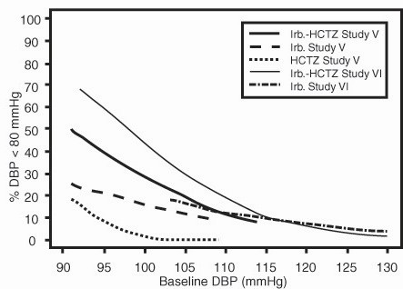 Irbesartan and Hydrochlorothiazide