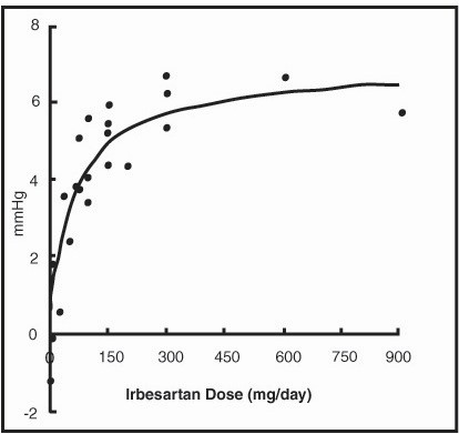 Irbesartan and Hydrochlorothiazide