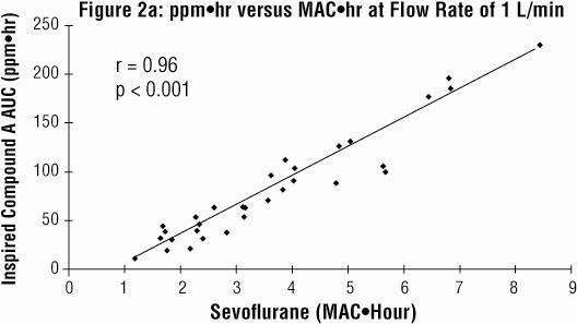 Sevoflurane