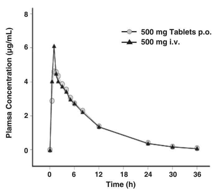 Levofloxacin