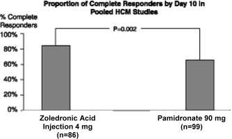 Zoledronic Acid