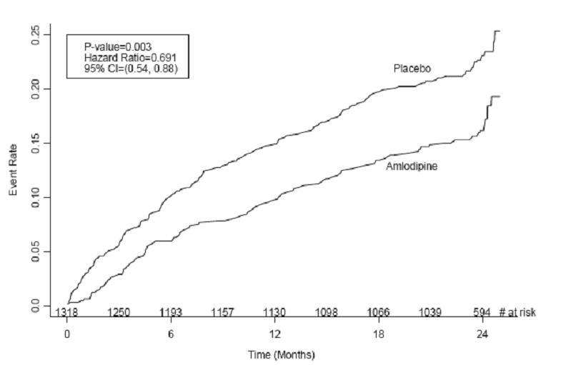 Amlodipine besylate