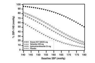 Valsartan and Hydrochlorothiazide