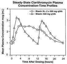 Clarithromycin Extended Release