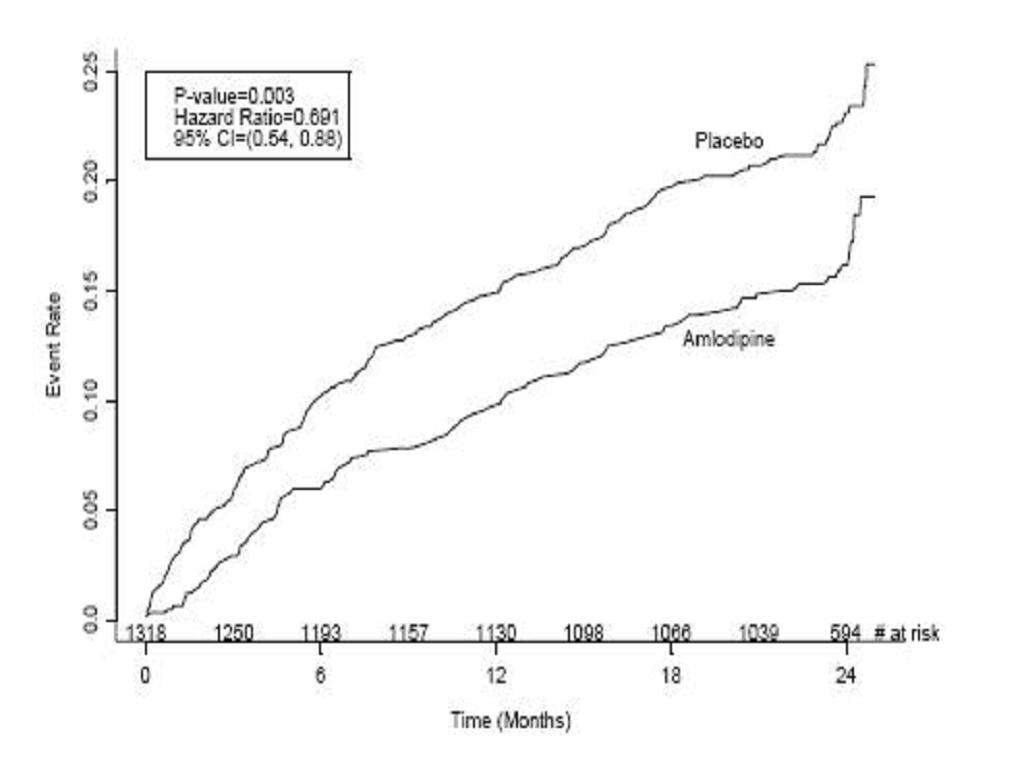 Amlodipine Besylate