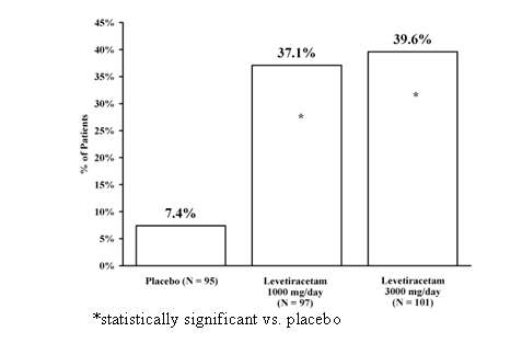 Levetiracetam