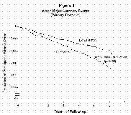 Lovastatin