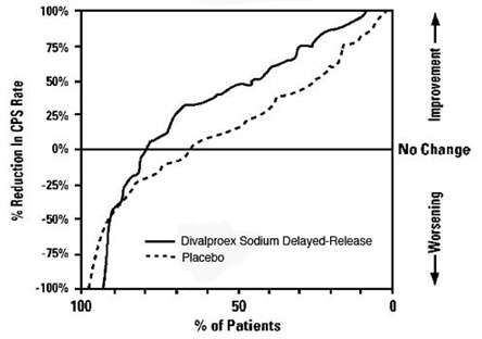 Divalproex Sodium