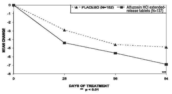 Alfuzosin Hydrochloride