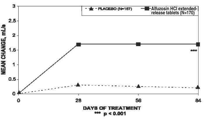 Alfuzosin Hydrochloride