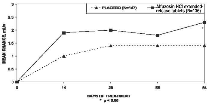 Alfuzosin Hydrochloride