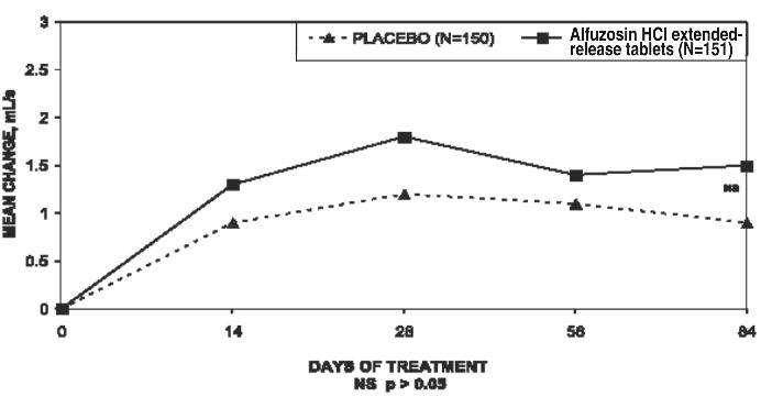 Alfuzosin Hydrochloride