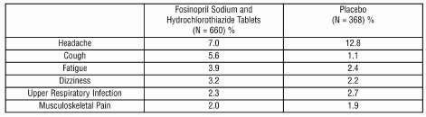 Fosinopril Sodium and Hydrochlorothiazide