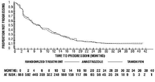 ANASTROZOLE