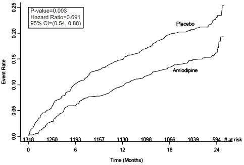 AMLODIPINE BESYLATE