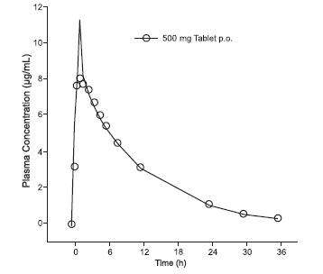 levofloxacin