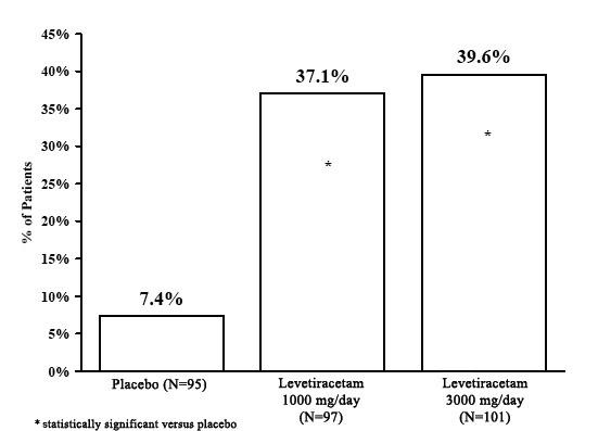 Levetiracetam