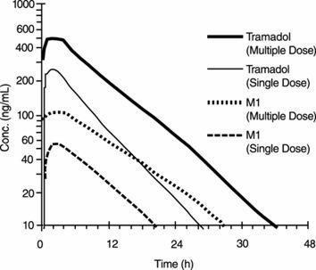 Tramadol Hydrochloride