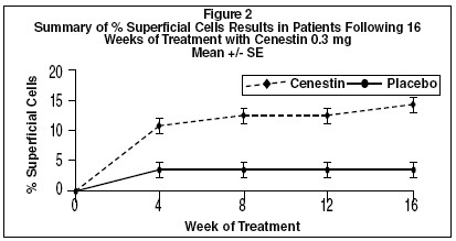 Cenestin