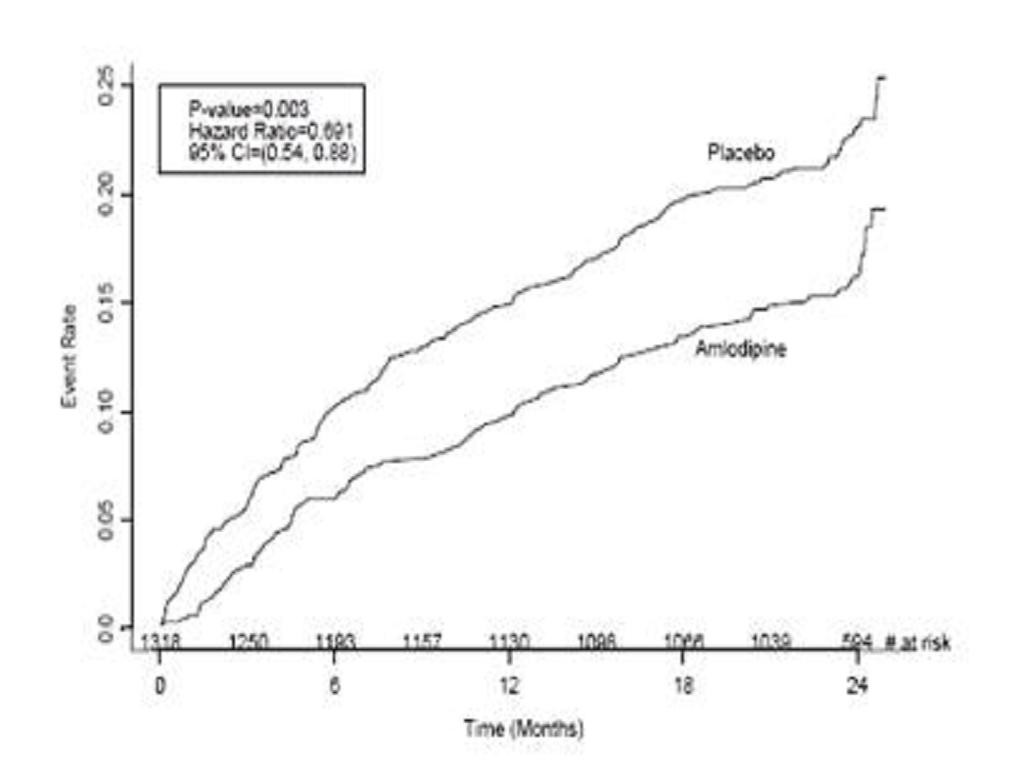 Amlodipine Besylate