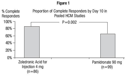 zoledronic acid