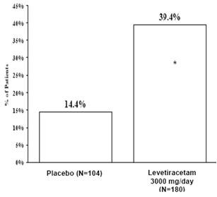 Levetiracetam