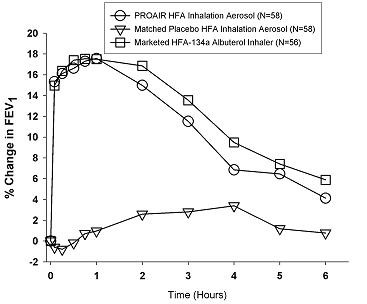 PROAIRHFA