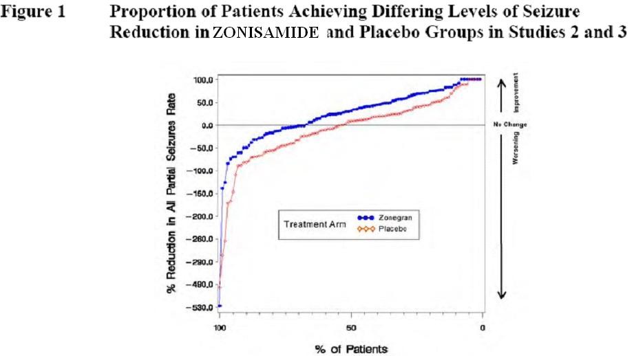 Zonisamide