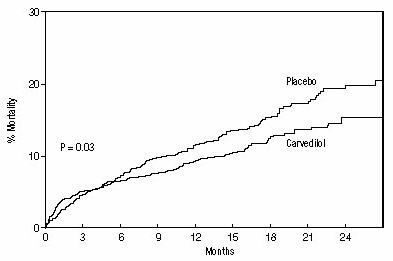 Carvedilol