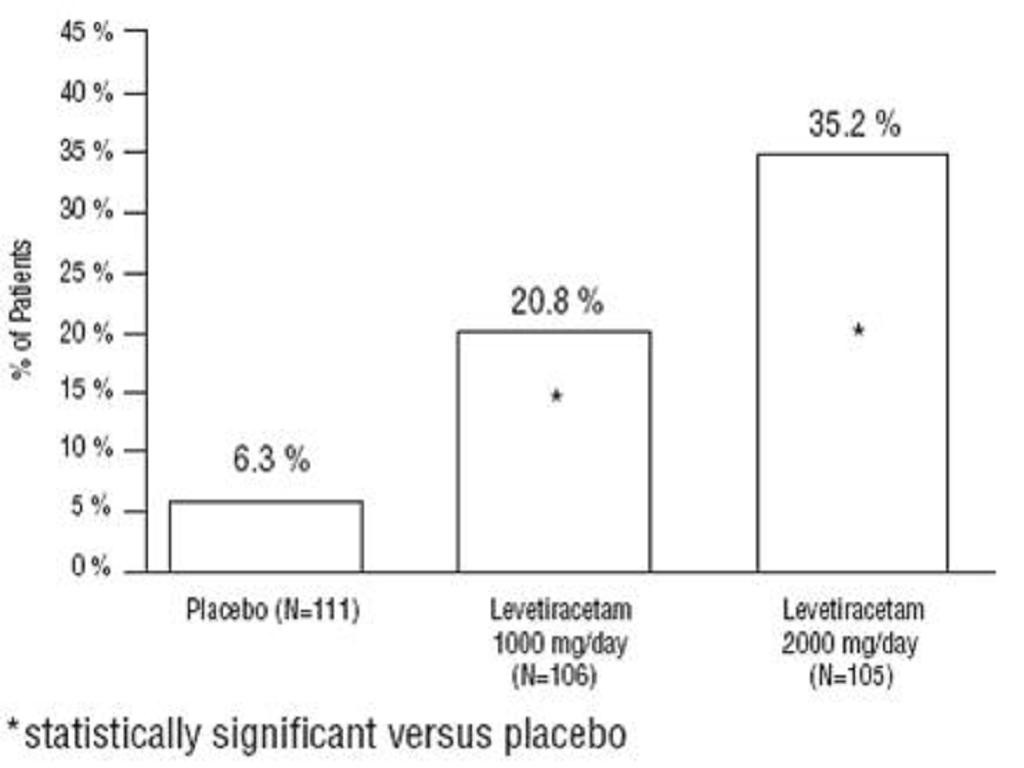 Levetiractam