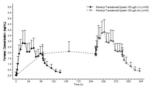 Fentanyl