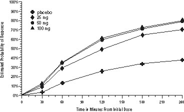 Sumatriptan Succinate