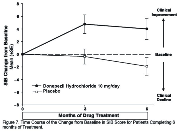 DONEPEZIL HYDROCHLORIDE