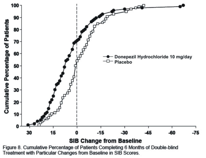 DONEPEZIL HYDROCHLORIDE