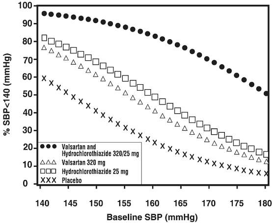 Valsartan and Hydrochlorothiazide