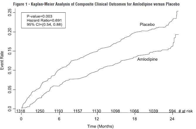 Amlodipine Besylate