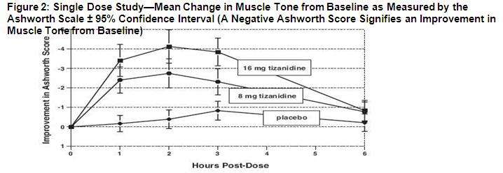 tizanidine