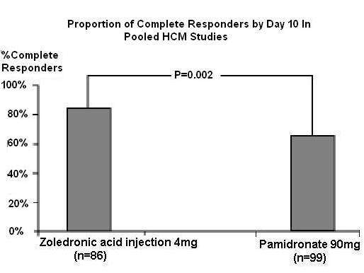 Zoledronic acid