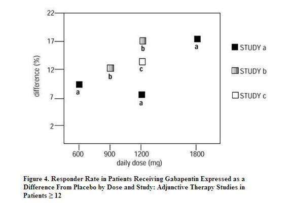 Gabapentin