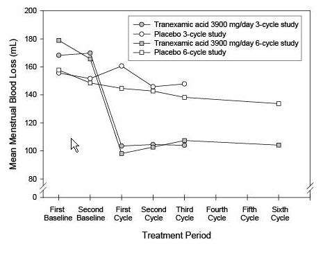 Tranexamic Acid