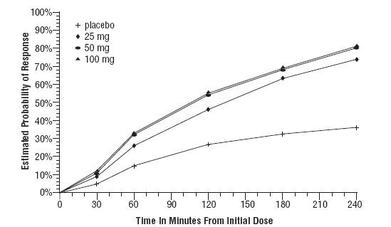 Sumatriptan Succinate