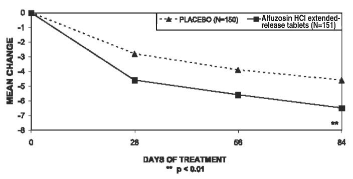 Alfuzosin Hydrochloride