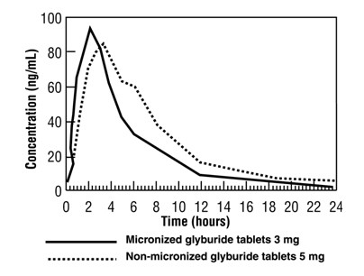 Glyburide