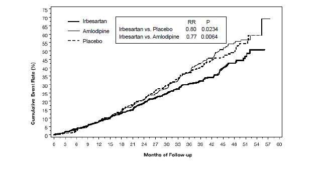 Irbesartan