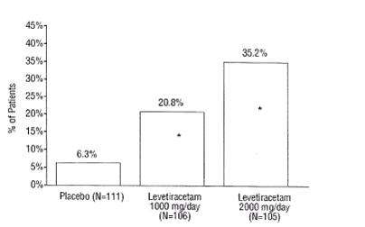 Levetiracetam