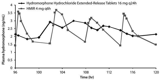 Hydromorphone Hydrochloride