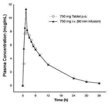 Levofloxacin