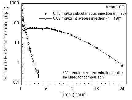 Nutropin AQ